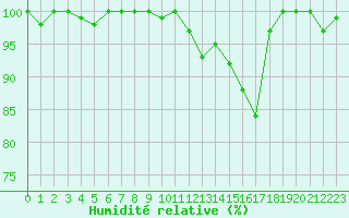 Courbe de l'humidit relative pour Turretot (76)