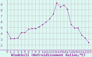 Courbe du refroidissement olien pour Sorcy-Bauthmont (08)