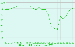 Courbe de l'humidit relative pour Jonzac (17)