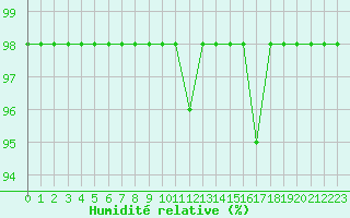Courbe de l'humidit relative pour Sarzeau (56)