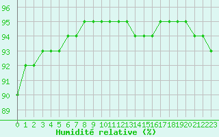 Courbe de l'humidit relative pour Bourg-Saint-Andol (07)