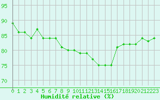 Courbe de l'humidit relative pour Engins (38)