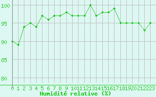 Courbe de l'humidit relative pour Dounoux (88)