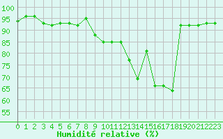 Courbe de l'humidit relative pour Carcassonne (11)