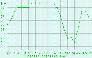 Courbe de l'humidit relative pour Villacoublay (78)