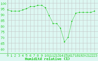 Courbe de l'humidit relative pour Gros-Rderching (57)