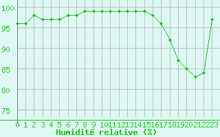 Courbe de l'humidit relative pour Lille (59)