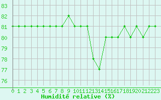 Courbe de l'humidit relative pour Boulaide (Lux)