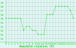 Courbe de l'humidit relative pour Ouessant (29)