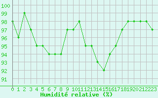Courbe de l'humidit relative pour Sainte-Ouenne (79)
