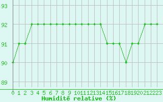 Courbe de l'humidit relative pour Romorantin (41)
