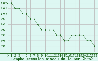 Courbe de la pression atmosphrique pour Biache-Saint-Vaast (62)