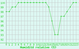 Courbe de l'humidit relative pour Saint-Quentin (02)