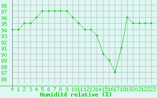 Courbe de l'humidit relative pour Poitiers (86)