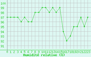 Courbe de l'humidit relative pour Nostang (56)