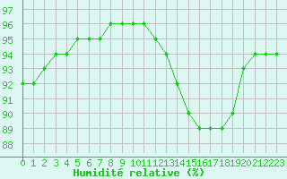 Courbe de l'humidit relative pour Corny-sur-Moselle (57)