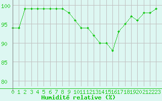Courbe de l'humidit relative pour Herserange (54)