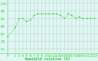 Courbe de l'humidit relative pour Baye (51)