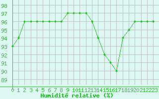 Courbe de l'humidit relative pour Sgur-le-Chteau (19)
