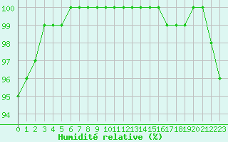 Courbe de l'humidit relative pour Laval (53)