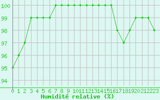 Courbe de l'humidit relative pour Lons-le-Saunier (39)