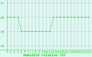 Courbe de l'humidit relative pour Albert-Bray (80)