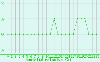 Courbe de l'humidit relative pour Boulaide (Lux)