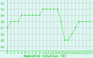 Courbe de l'humidit relative pour Fains-Veel (55)