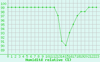 Courbe de l'humidit relative pour Chteauroux (36)