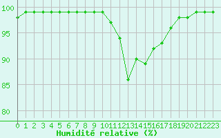 Courbe de l'humidit relative pour Langres (52) 