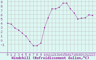 Courbe du refroidissement olien pour Nonaville (16)