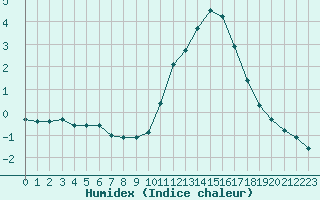 Courbe de l'humidex pour Saint-Maximin-la-Sainte-Baume (83)