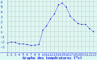 Courbe de tempratures pour Rethel (08)