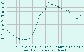 Courbe de l'humidex pour Porquerolles (83)