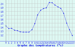 Courbe de tempratures pour Mont-de-Marsan (40)