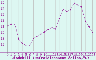 Courbe du refroidissement olien pour Orschwiller (67)