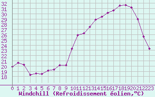 Courbe du refroidissement olien pour Saint-Martial-de-Vitaterne (17)