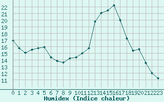 Courbe de l'humidex pour Herbault (41)