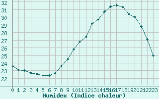 Courbe de l'humidex pour Istres (13)