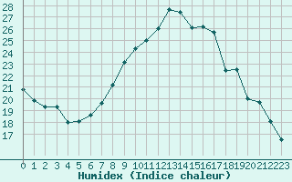 Courbe de l'humidex pour Lamballe (22)