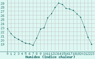 Courbe de l'humidex pour Sandillon (45)