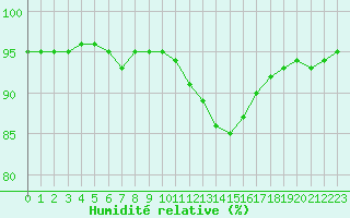 Courbe de l'humidit relative pour Bourg-en-Bresse (01)
