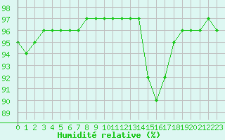 Courbe de l'humidit relative pour Guret (23)