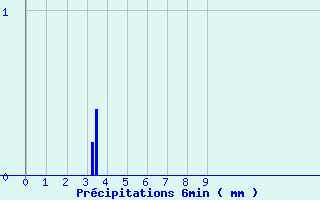 Diagramme des prcipitations pour Parleboscq (40)