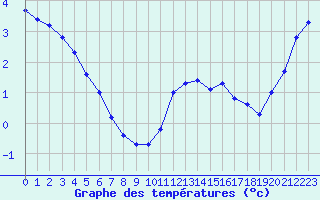 Courbe de tempratures pour Mont-Aigoual (30)