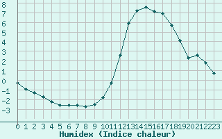 Courbe de l'humidex pour Saint-Philbert-sur-Risle (27)