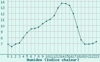 Courbe de l'humidex pour Douzy (08)