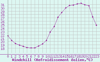 Courbe du refroidissement olien pour Souprosse (40)