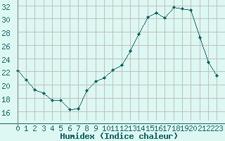 Courbe de l'humidex pour Creil (60)