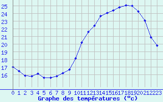 Courbe de tempratures pour Vannes-Sn (56)